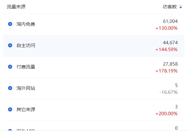<b>淘寶托管-高流量、低轉(zhuǎn)化，你找到原因了嗎？</b>