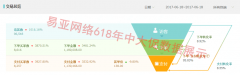 <b>2017年618年中大促戰(zhàn)報——易亞電商</b>