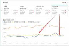 <b>抓住核心點(diǎn)新手小白也能做到轉(zhuǎn)化率快速提升</b>