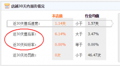 <b>小白也能看懂的淘寶店鋪診斷</b>