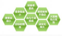 <b>賣家找詞、優(yōu)化關(guān)鍵詞所存在很多誤區(qū)問題</b>