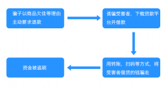 <b>口袋沒(méi)錢也被騙？“退款”不成背債務(wù)</b>