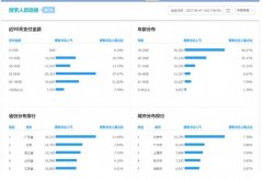 <b>沒轉(zhuǎn)化？那是你做的人群畫像垂直度還不夠</b>