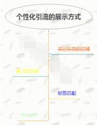 <b>淘寶個(gè)性標(biāo)簽|無線端現(xiàn)在已經(jīng)是絕對(duì)的流量主流</b>