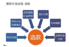 <b>網(wǎng)店代運營-如何在七天之內(nèi)打造爆款破萬流量</b>