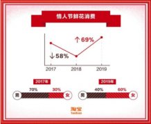 <b>淘寶：情人節(jié)消費 二線城市購買力比肩一線</b>