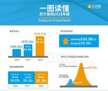 <b>蘇寧易購2018年來報：營收將近2500億元 同增超30%</b>